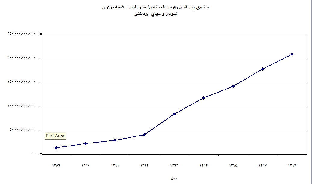 نمودار آماری وام پرداختی تا سال 1397