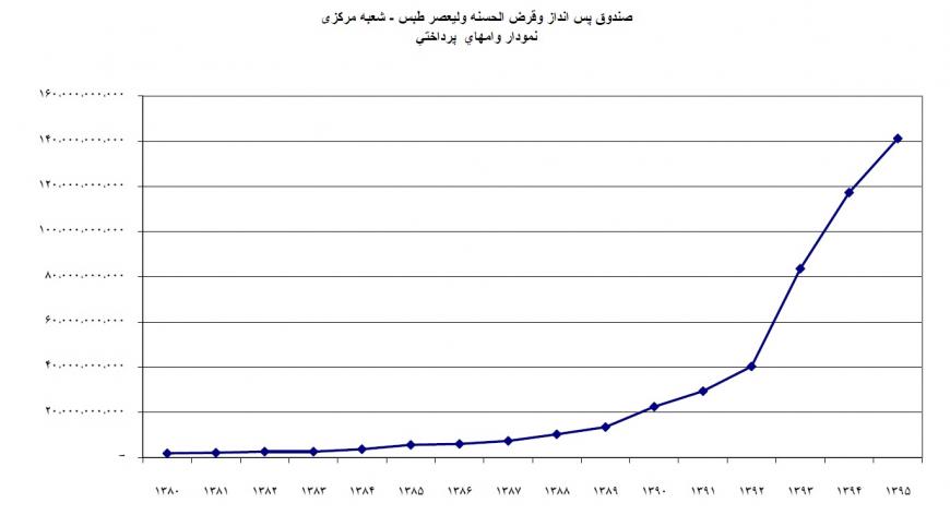 گزارش عملکرد سال 1394
