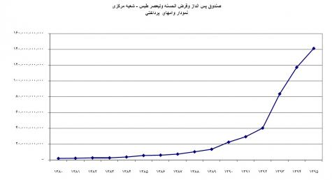 گزارش عملکرد سال 1394
